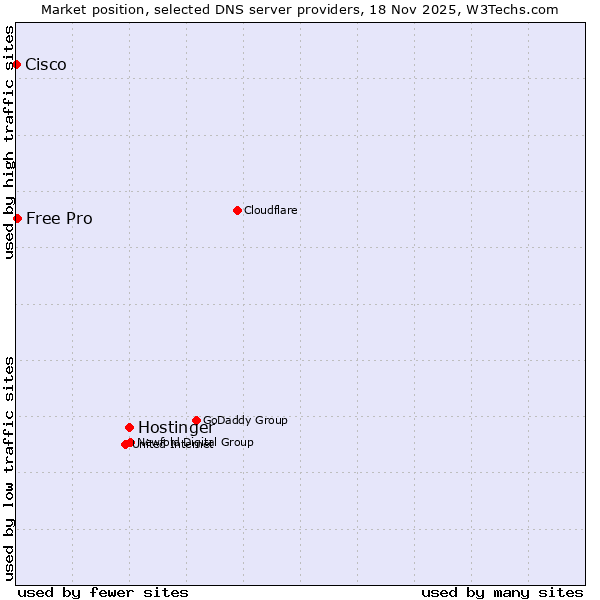 Market position of Hostinger vs. Free Pro vs. Cisco