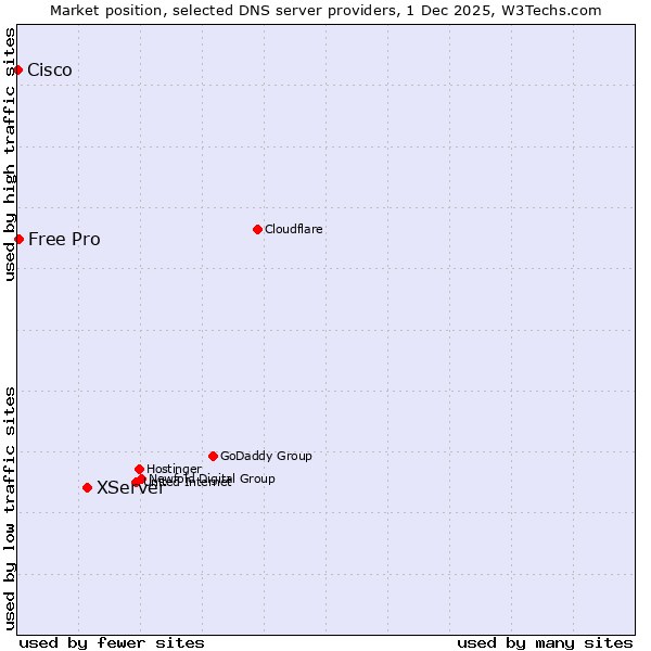 Market position of XServer vs. Free Pro vs. Cisco