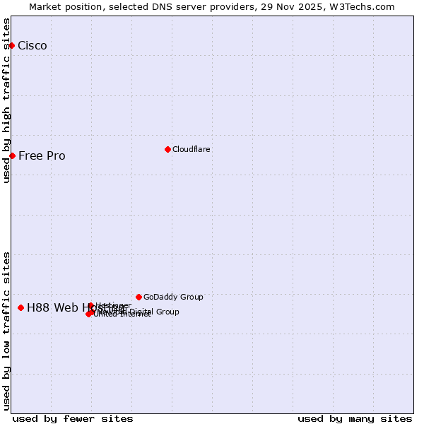 Market position of H88 Web Hosting vs. Free Pro vs. Cisco