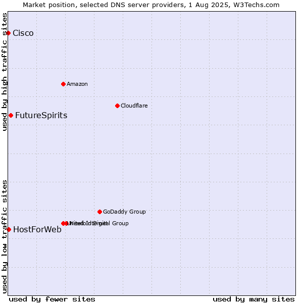 Market position of FutureSpirits vs. HostForWeb vs. Cisco