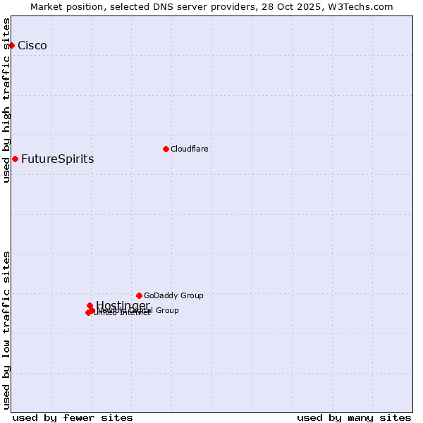 Market position of Hostinger vs. FutureSpirits vs. Cisco