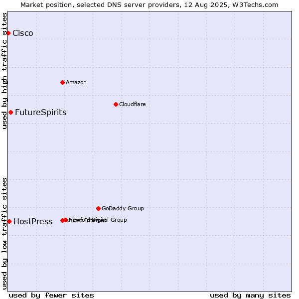 Market position of FutureSpirits vs. HostPress vs. Cisco
