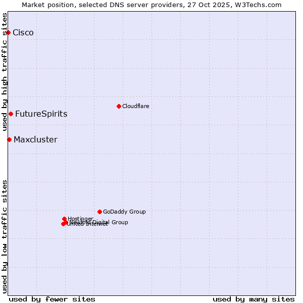 Market position of FutureSpirits vs. Maxcluster vs. Cisco
