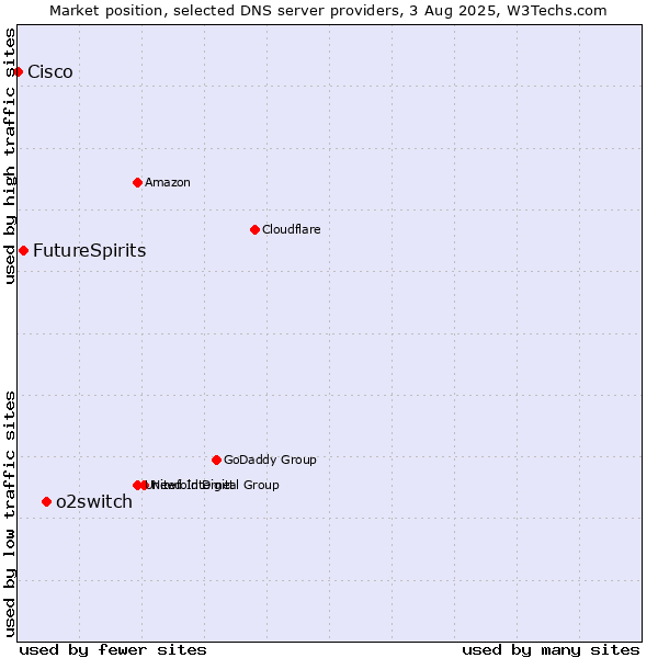 Market position of o2switch vs. FutureSpirits vs. Cisco
