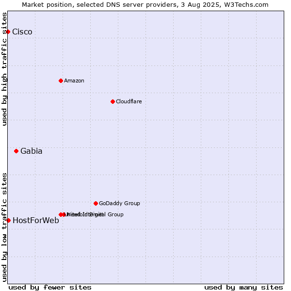 Market position of Gabia vs. HostForWeb vs. Cisco