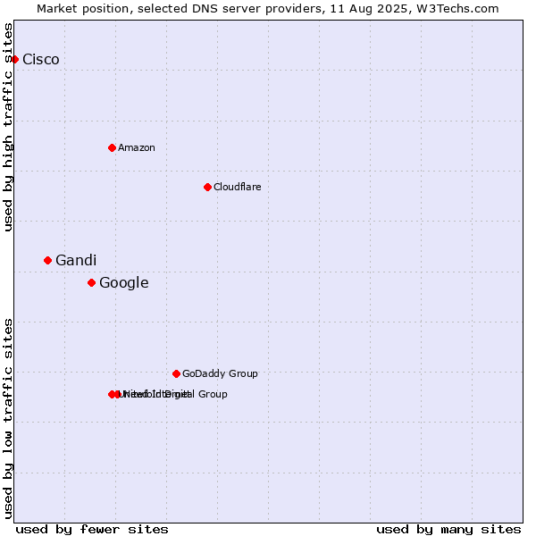 Market position of Google vs. Gandi vs. Cisco