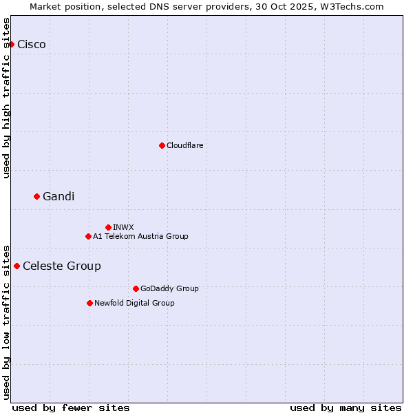 Market position of Gandi vs. Celeste Group vs. Cisco