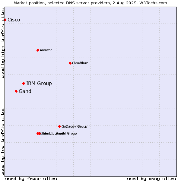 Market position of IBM Group vs. Gandi vs. Cisco