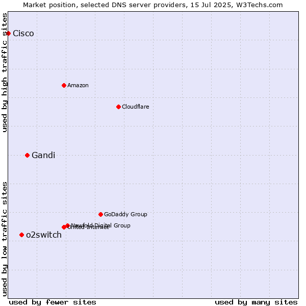 Market position of Gandi vs. o2switch vs. Cisco