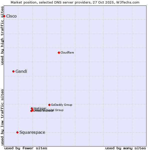Market position of Squarespace vs. Gandi vs. Cisco
