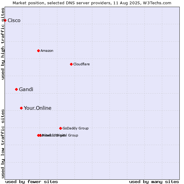 Market position of Your.Online vs. Gandi vs. Cisco