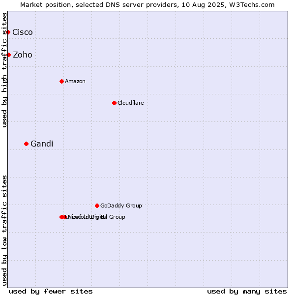 Market position of Gandi vs. Zoho vs. Cisco
