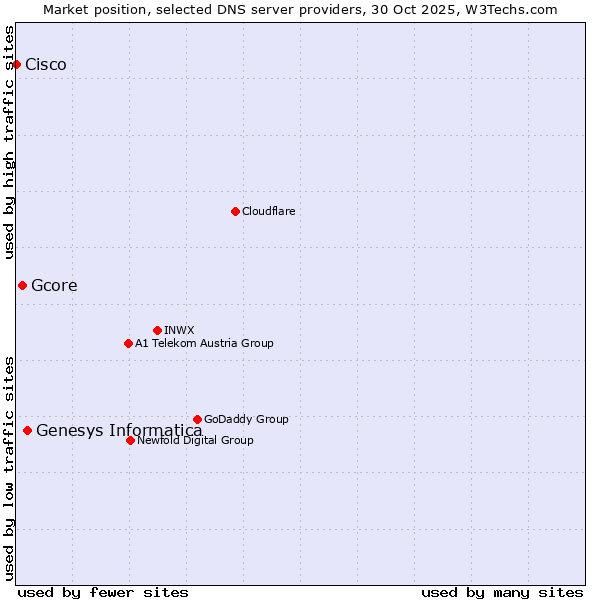 Market position of Genesys Informatica vs. Gcore vs. Cisco