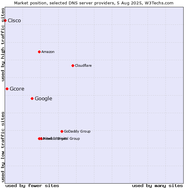 Market position of Google vs. Gcore vs. Cisco
