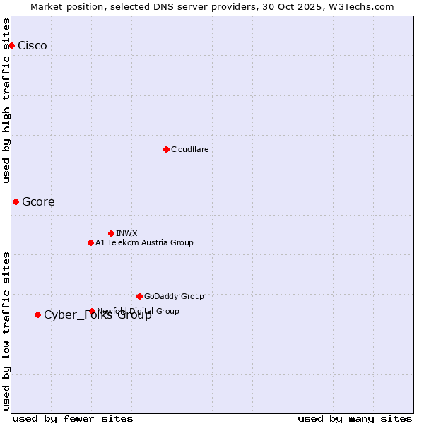 Market position of Cyber_Folks Group vs. Gcore vs. Cisco