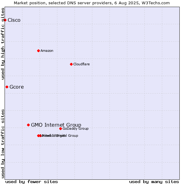Market position of GMO Internet Group vs. Gcore vs. Cisco