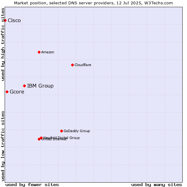 Market position of IBM Group vs. Gcore vs. Cisco