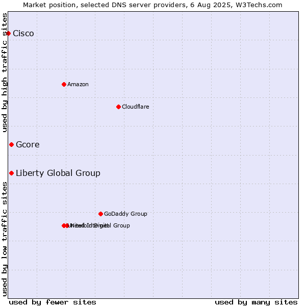 Market position of Liberty Global Group vs. Gcore vs. Cisco