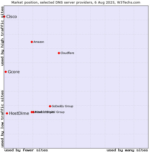 Market position of HostDime vs. Gcore vs. Cisco