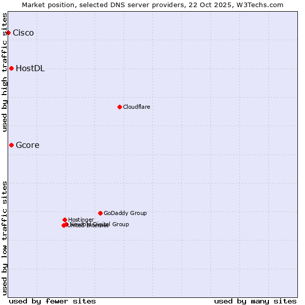 Market position of Gcore vs. HostDL vs. Cisco