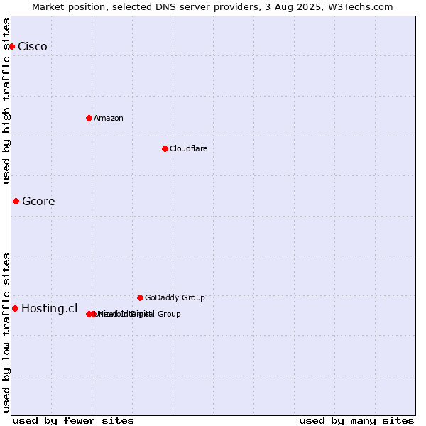 Market position of Gcore vs. Hosting.cl vs. Cisco