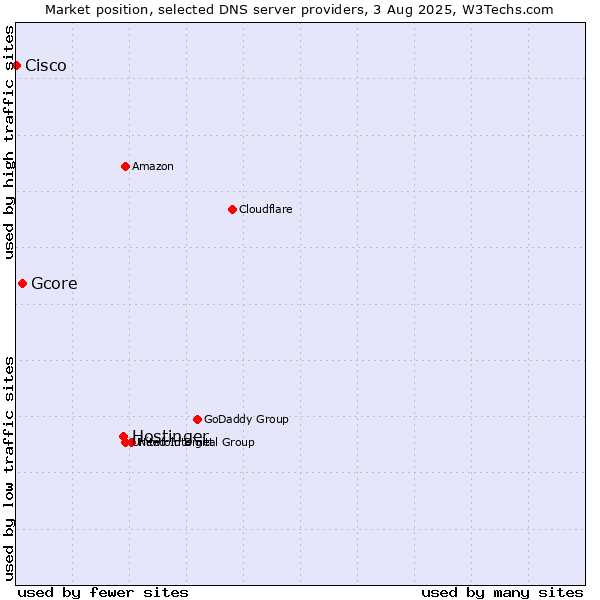 Market position of Hostinger vs. Gcore vs. Cisco