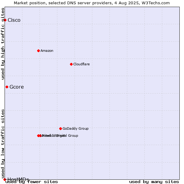 Market position of Gcore vs. Cisco vs. HostMDs