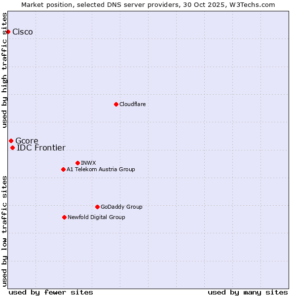 Market position of IDC Frontier vs. Gcore vs. Cisco