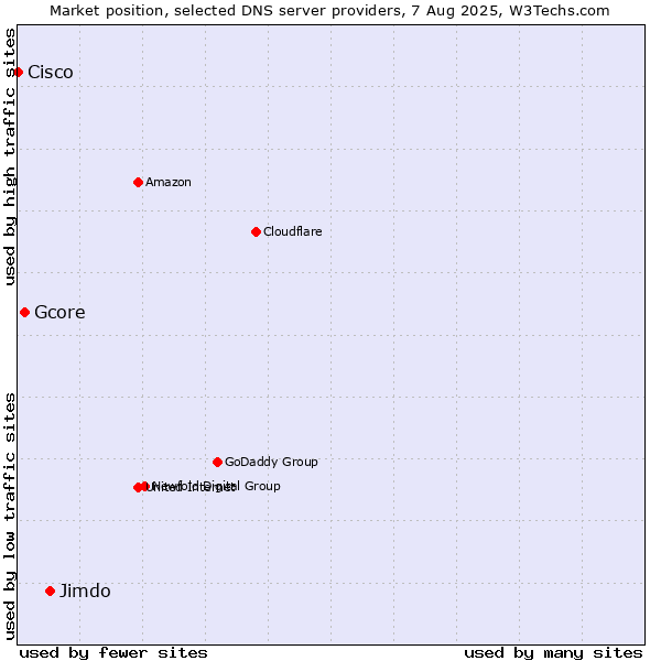 Market position of Jimdo vs. Gcore vs. Cisco