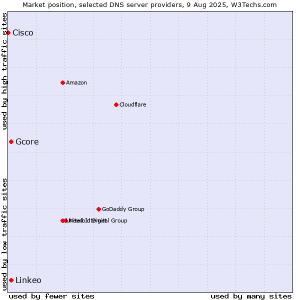 Market position of Gcore vs. Linkeo vs. Cisco