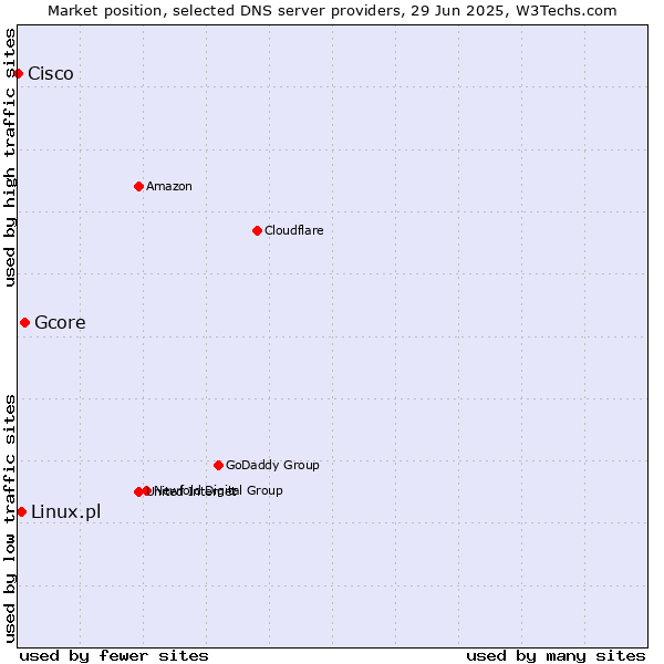 Market position of Gcore vs. Linux.pl vs. Cisco