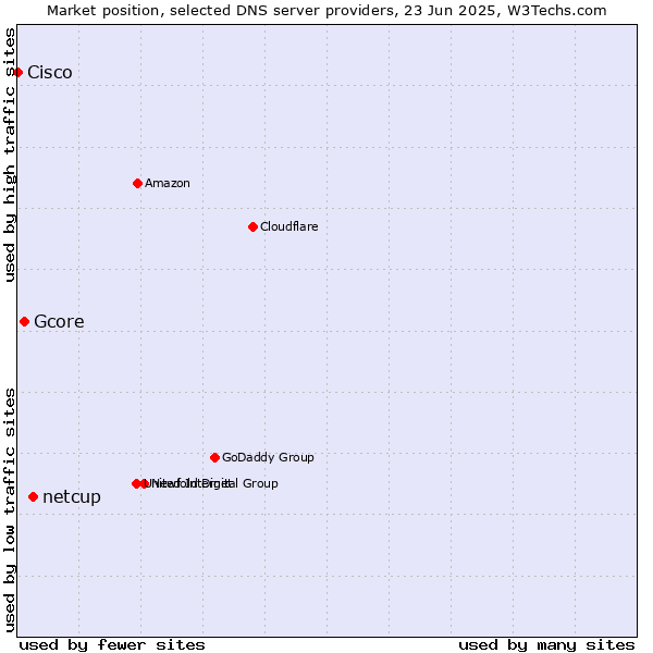 Market position of netcup vs. Gcore vs. Cisco