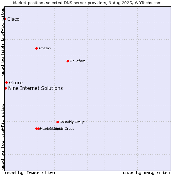 Market position of Gcore vs. Nine Internet Solutions vs. Cisco