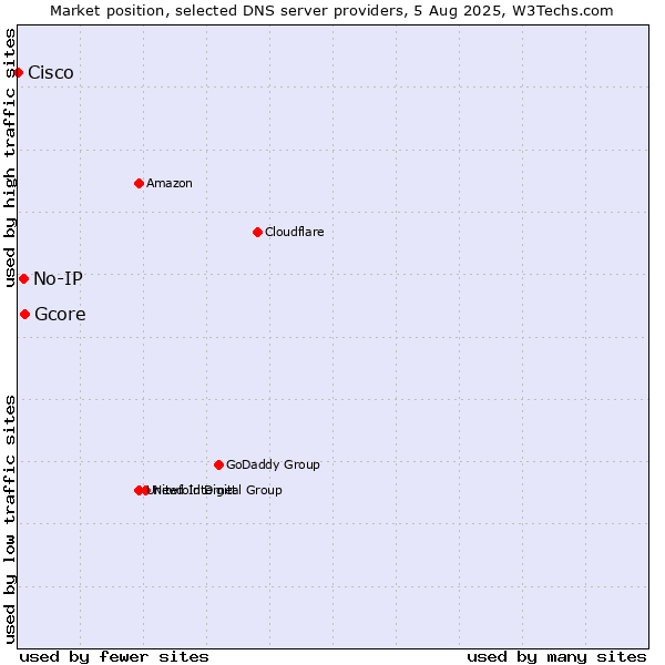 Market position of Gcore vs. No-IP vs. Cisco