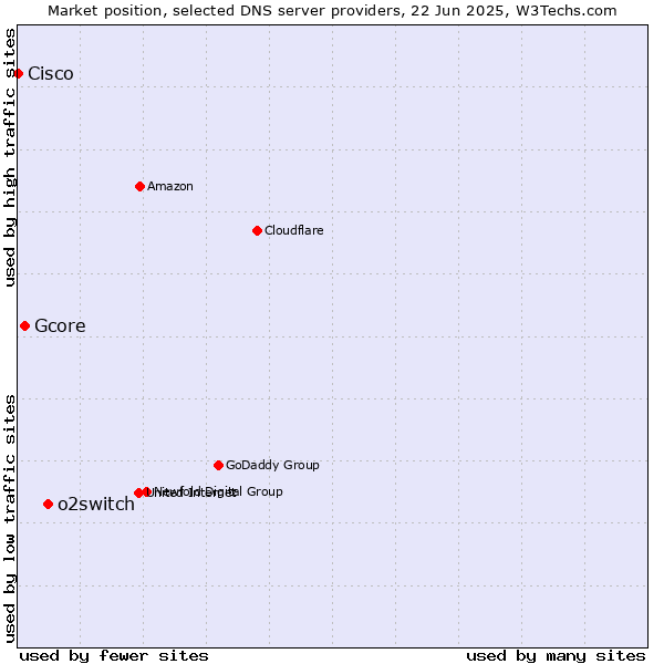 Market position of o2switch vs. Gcore vs. Cisco