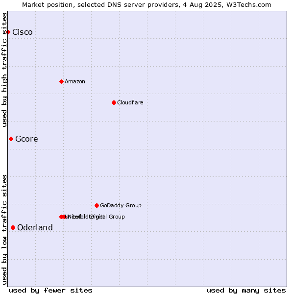 Market position of Oderland vs. Gcore vs. Cisco