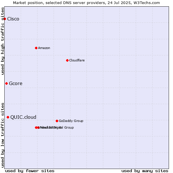 Market position of QUIC.cloud vs. Gcore vs. Cisco