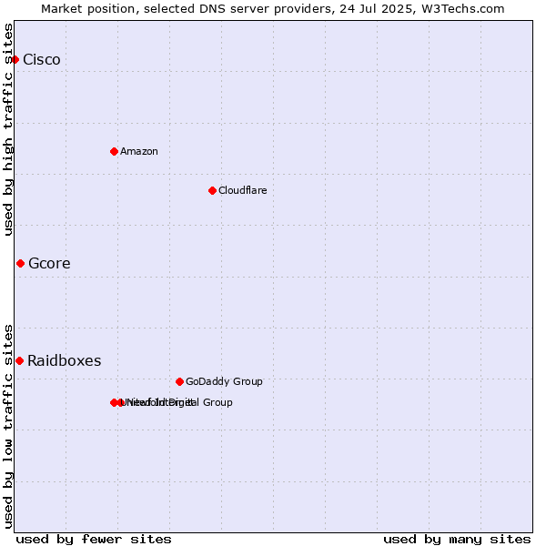 Market position of Gcore vs. Raidboxes vs. Cisco