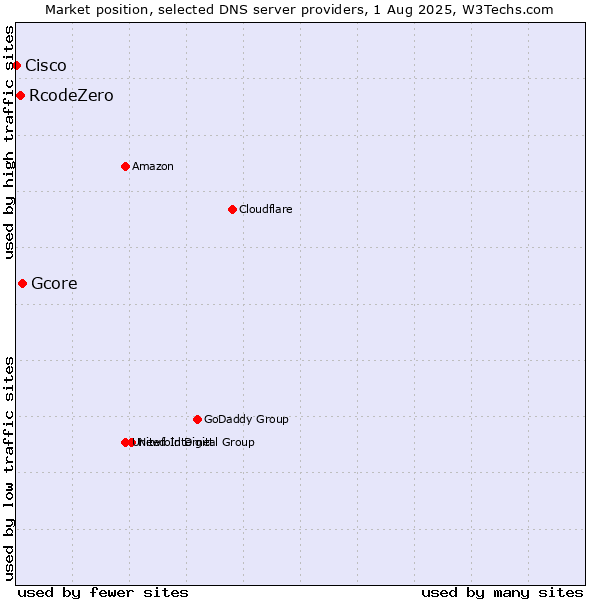Market position of Gcore vs. RcodeZero vs. Cisco