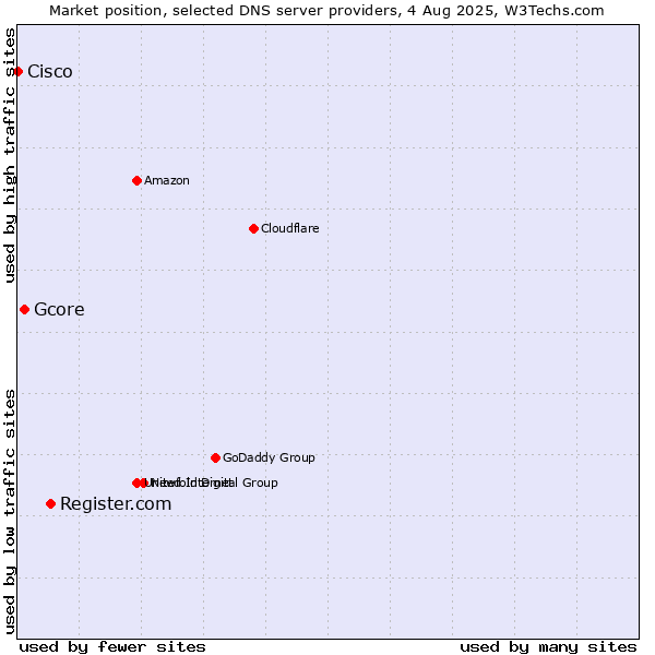 Market position of Register.com vs. Gcore vs. Cisco