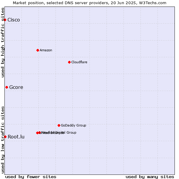Market position of Gcore vs. Root.lu vs. Cisco