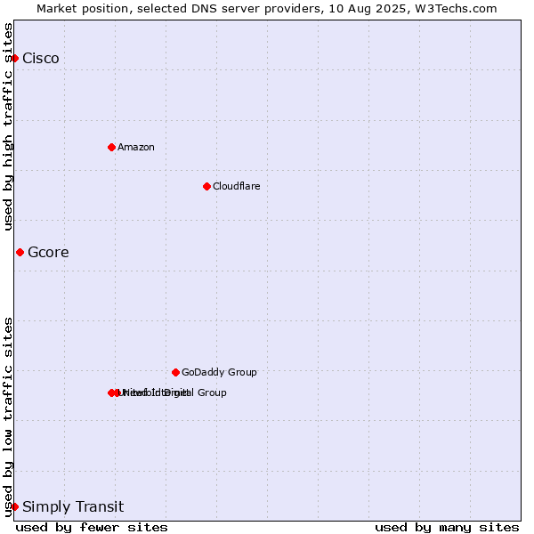 Market position of Gcore vs. Simply Transit vs. Cisco