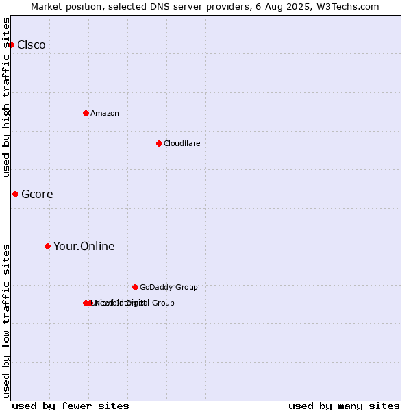 Market position of Your.Online vs. Gcore vs. Cisco