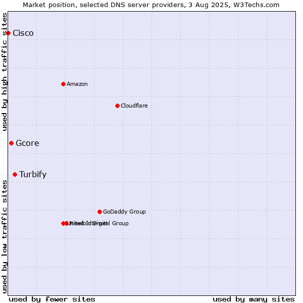 Market position of Turbify vs. Gcore vs. Cisco