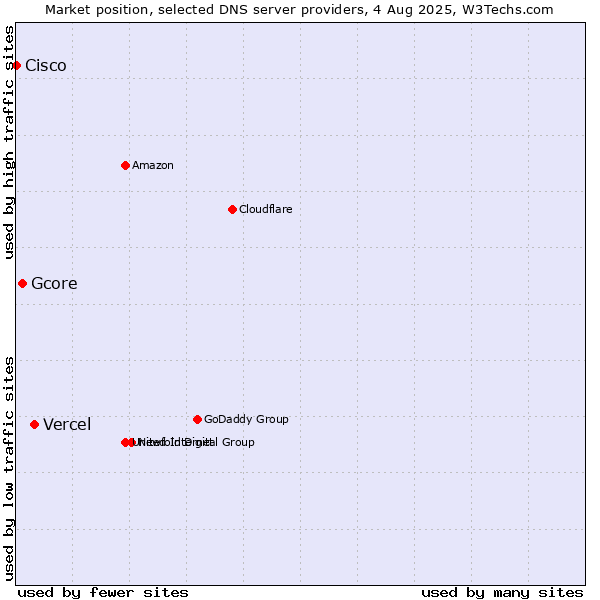 Market position of Vercel vs. Gcore vs. Cisco