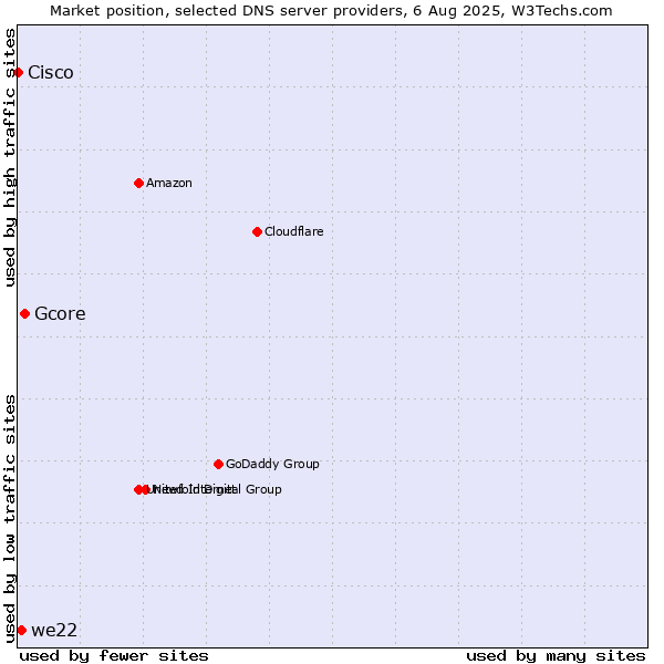 Market position of Gcore vs. we22 vs. Cisco