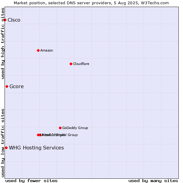 Market position of Gcore vs. WHG Hosting Services vs. Cisco