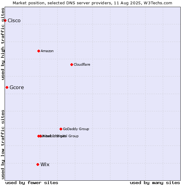 Market position of Wix vs. Gcore vs. Cisco