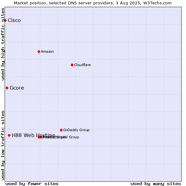 Market position of H88 Web Hosting vs. Gcore vs. Cisco