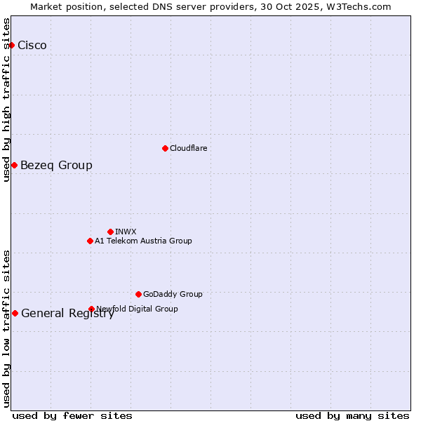 Market position of General Registry vs. Bezeq Group vs. Cisco